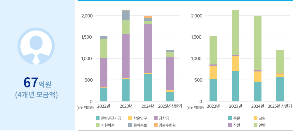 ��ݻ�� �� ��α��� ��ݾ� �׷���